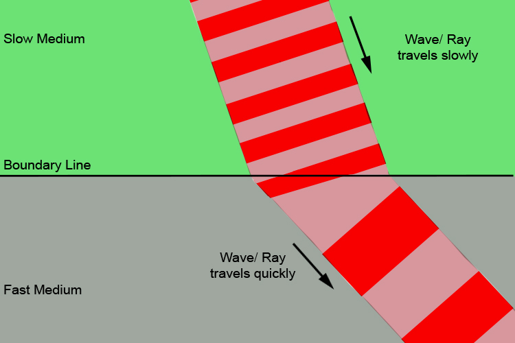 Ray or wave refraction as it travels from a slow to a fast medium.